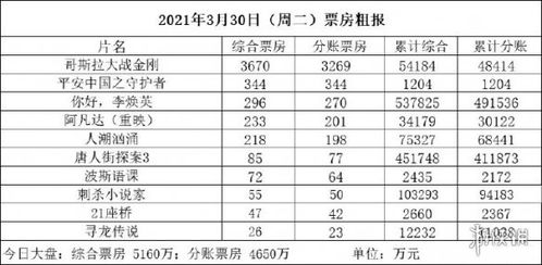 最新票房统计排行榜(最新票房排行榜总榜) 最新票房统计排行榜(最新票房排行榜总榜)