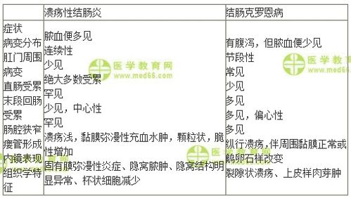 溃疡性结肠炎和克罗恩病的区别(溃疡性结肠炎与克罗恩病哪个好治愈一点) 溃疡性结肠炎和克罗恩病的区别(溃疡性结肠炎与克罗恩病哪个好治愈一点)